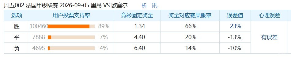 彩民支持率：里昂vs欧塞尔，主胜方向支持率显著偏热