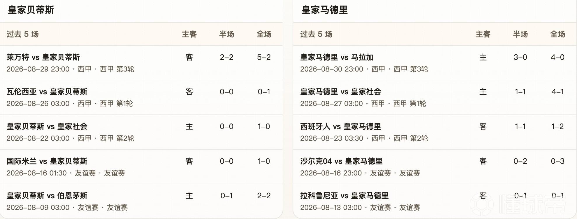 半全场分析：皇家贝蒂斯VS皇家马德里，客队后程更值得高看