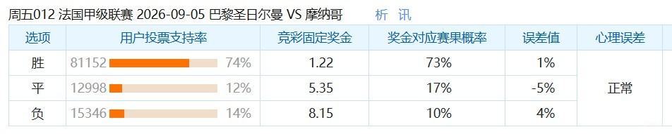 彩民支持率：巴黎vs摩纳哥，呈主胜一边倒态势