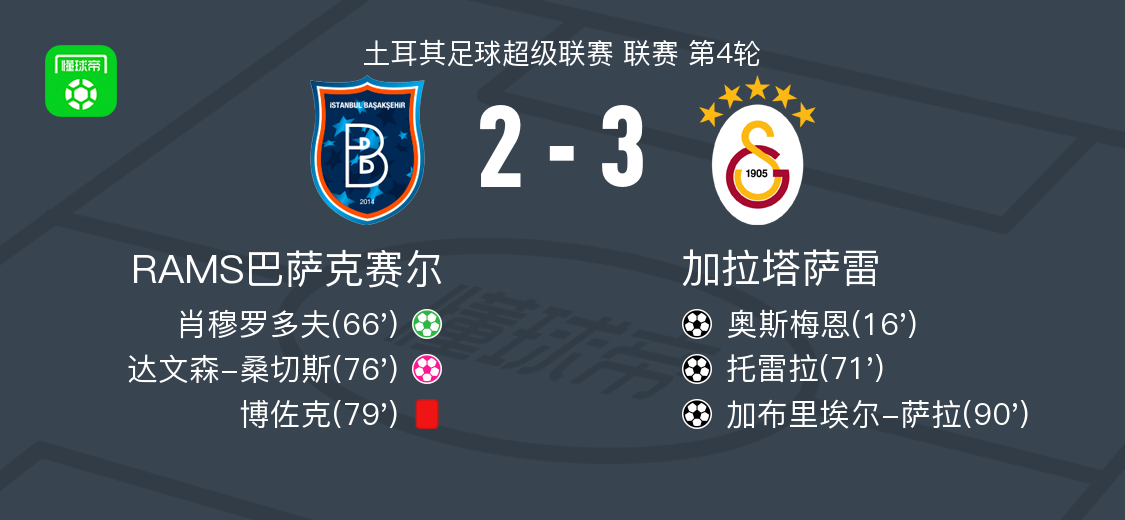 加拉塔萨雷3-2RAMS巴萨克赛尔，加布里埃尔-萨拉破门，托雷拉1射1传