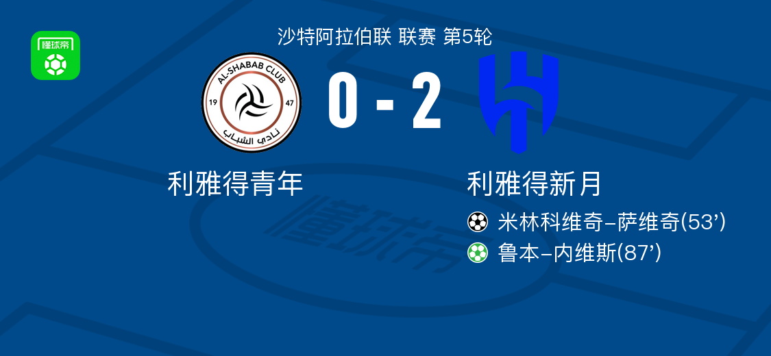 利雅得新月2-0利雅得青年，米林科维奇-萨维奇破门，鲁本-内维斯锁定胜局