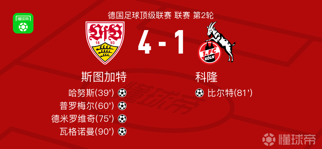 斯图加特4-1大胜科隆，瓦格诺曼、德米罗维奇破门