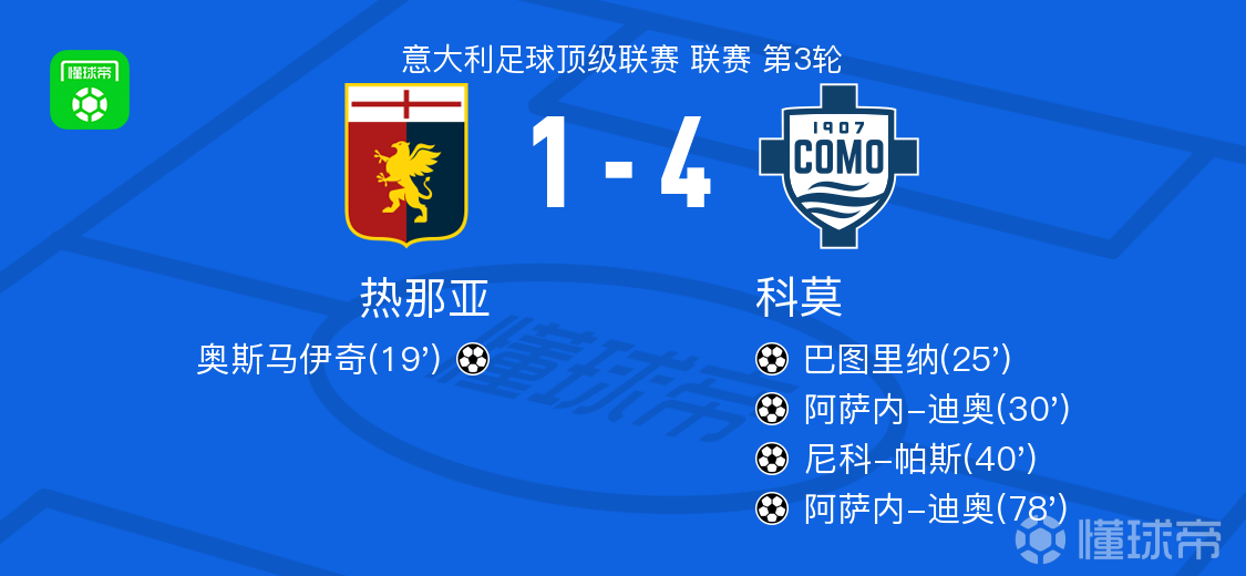 科莫4-1大胜热那亚，阿萨内-迪奥双响，尼科-帕斯破门