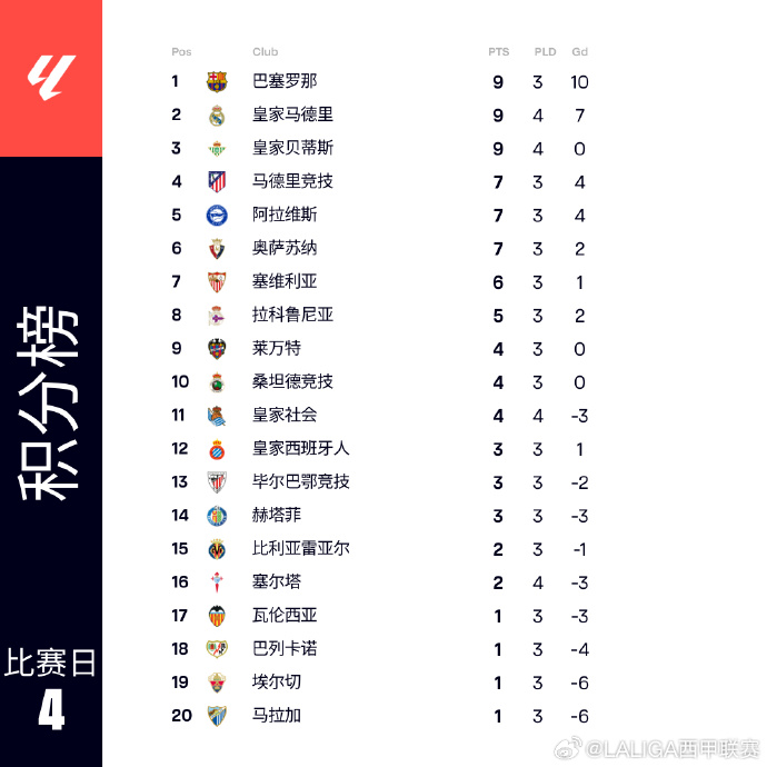 西甲积分榜：皇马3连胜终结 明日巴萨客战瓦伦西亚
