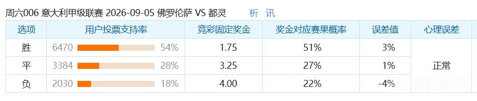 彩民支持率：佛罗伦萨vs都灵，主胜支持率占优