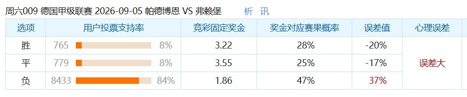 彩民支持率：帕德博恩vs弗赖堡，客胜误差值+37%