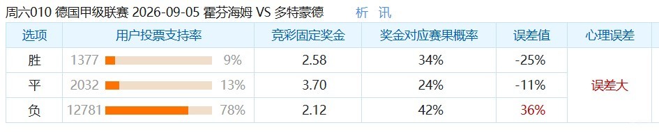 彩民支持率：霍芬海姆vs多特，客胜一边倒