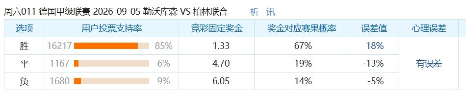 彩民支持率：勒沃库森vs柏林联合，主胜支持率高达85%
