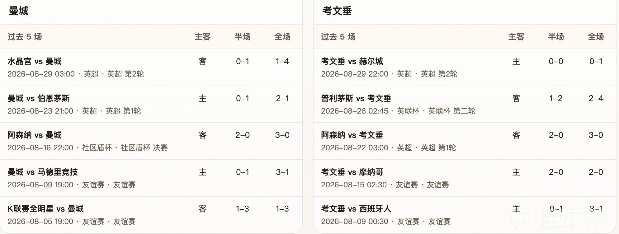 半全场分析：曼城 vs 考文垂，时隔多年再次碰面，看好曼城拿下