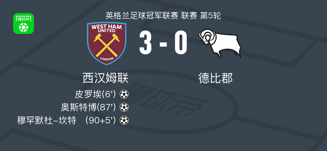 西汉姆联3-0大胜德比郡，穆罕默杜-坎特​破门，奥斯特博替补传射