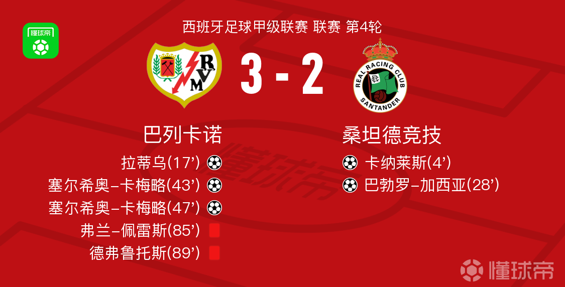 巴列卡诺3-2逆转桑坦德，卡梅略双响，拉蒂乌破门