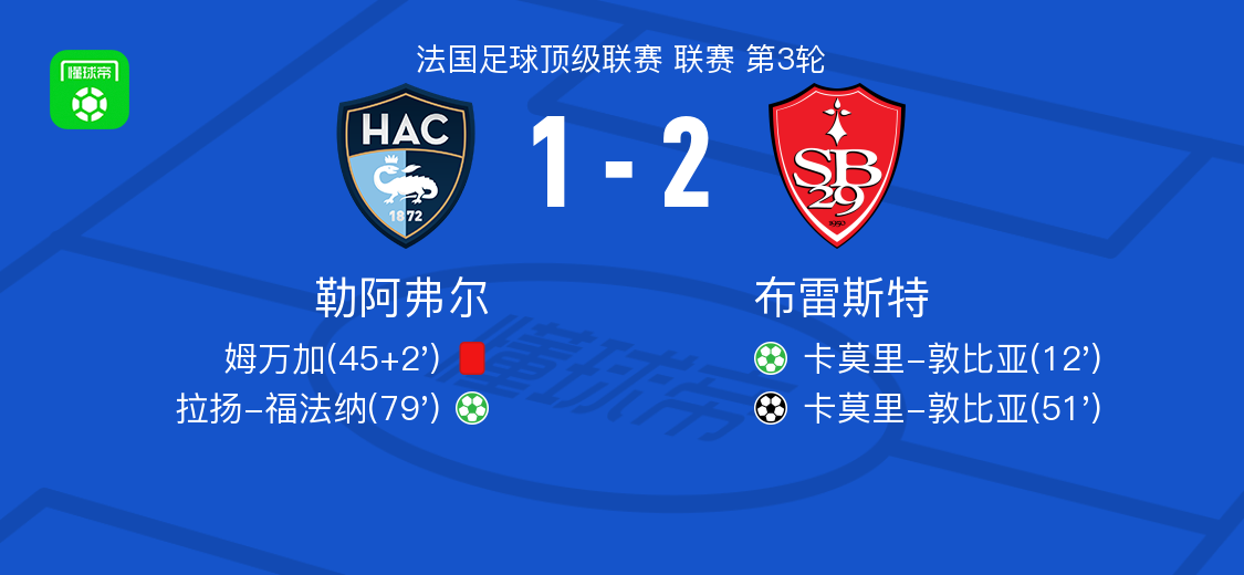 布雷斯特2-1勒阿弗尔，卡莫里-敦比亚包办2球
