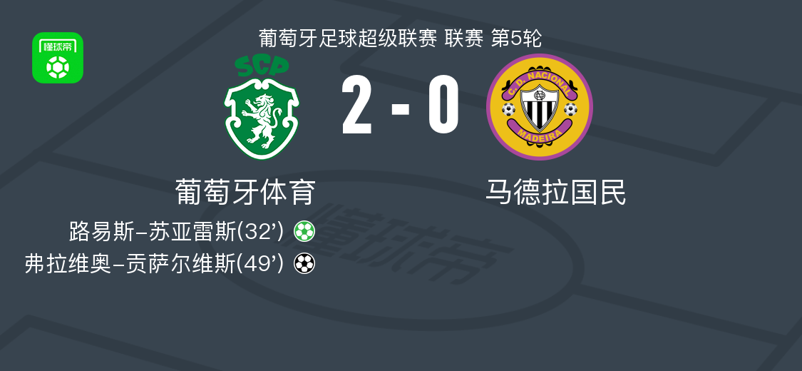 葡萄牙体育2-0马德拉国民，路易斯-苏亚雷斯破门，弗拉维奥-贡萨尔维斯锁定胜局