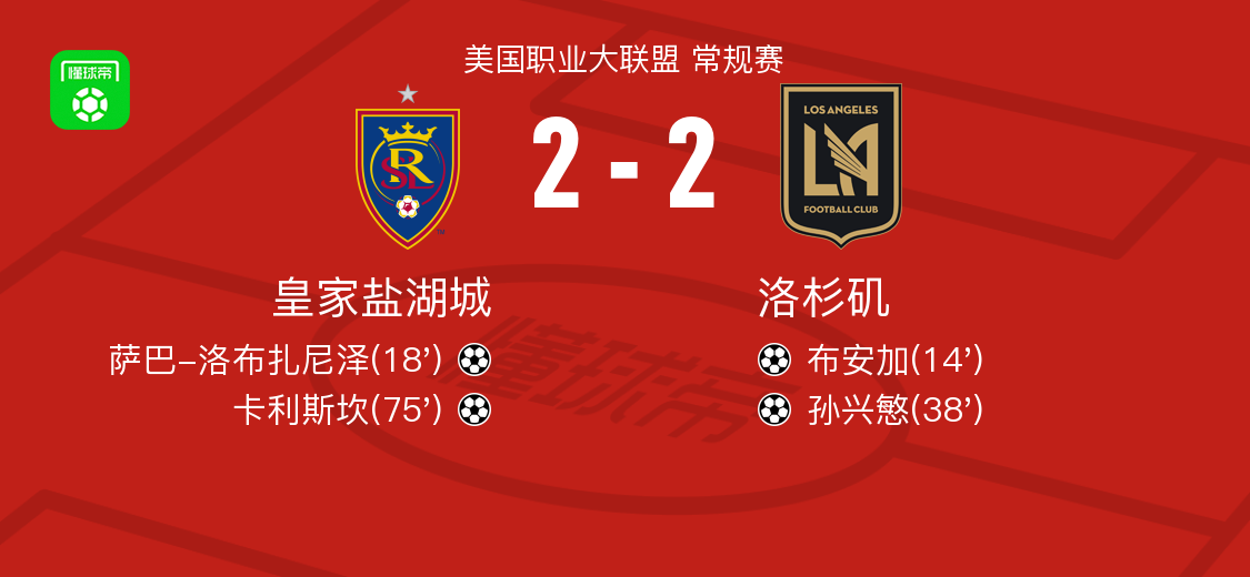 皇家盐湖城2-2洛杉矶，布安加打破僵局，卡利斯坎扳平比分