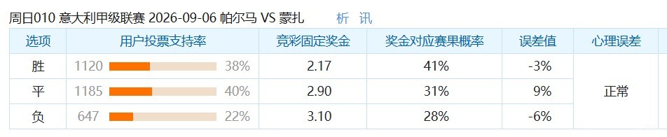 彩民支持率：帕尔马vs蒙扎，三项支持率较为均衡