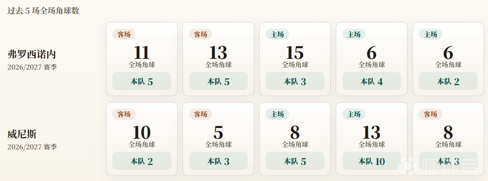 意甲角球统计：弗罗西诺内场均3.8个，威尼斯场均4.6个