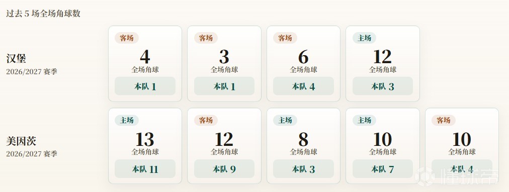 德甲角球统计：汉堡场均2.3个，美因茨场均6.8个