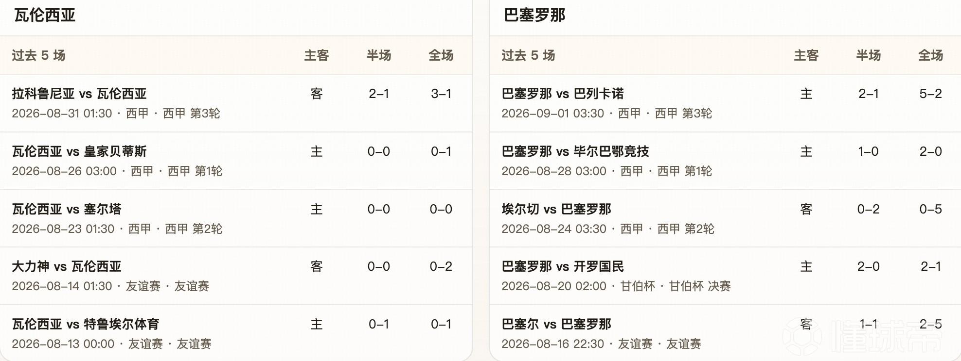 半全场分析：瓦伦西亚 vs 巴塞罗那，巴塞罗那有望延续胜势