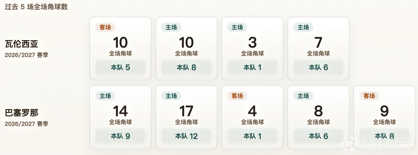 西甲角球统计：瓦伦西亚场均5个，巴塞罗那场均7.2个