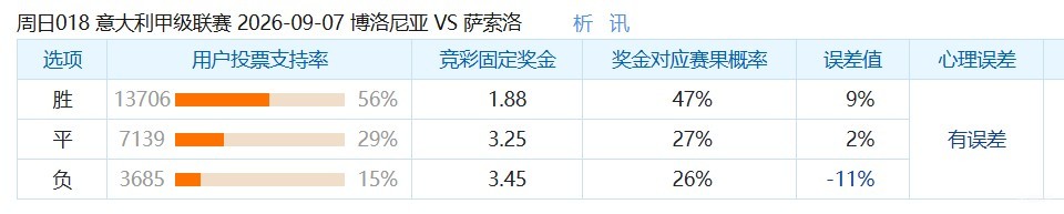 彩民支持率：博洛尼亚vs萨索洛，主胜支持率占优