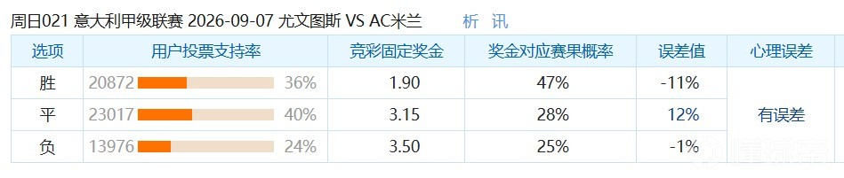 彩民支持率：尤文vs米兰，主胜36%，客胜24%，平局40%
