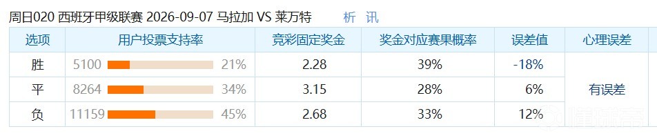 彩民支持率：马拉加vs莱万特，客胜方向支持率偏热