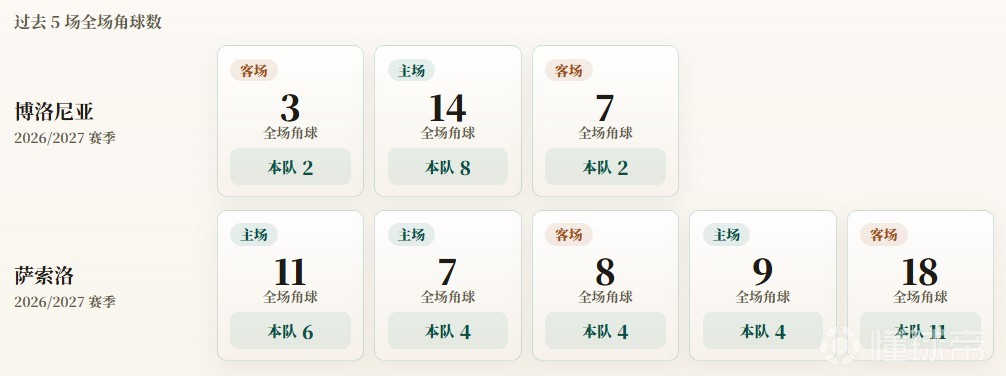 意甲角球统计：博洛尼亚场均4个，萨索洛场均5.8个