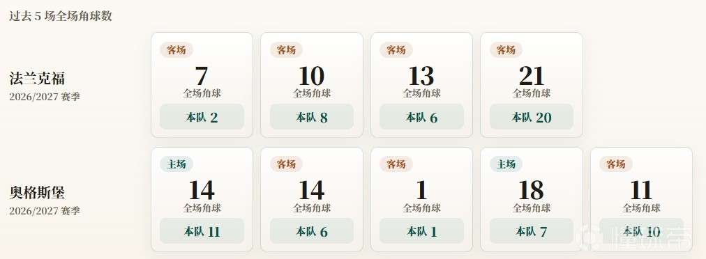 德甲角球统计：法兰克福场均9个，奥格斯堡场均7个