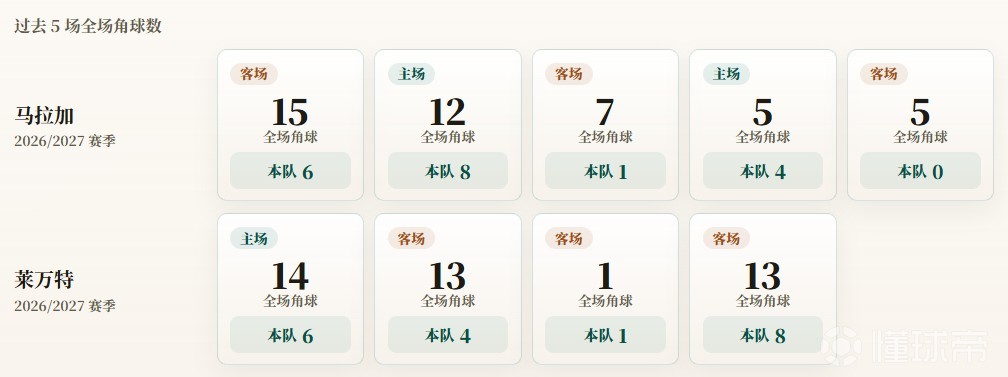 西甲角球统计：马拉加场均3.8个，莱万特场均4.8个