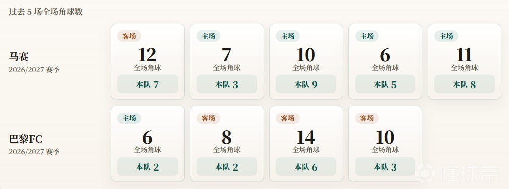 意甲角球统计：马赛场均6.4个，巴黎FC场均3.3个