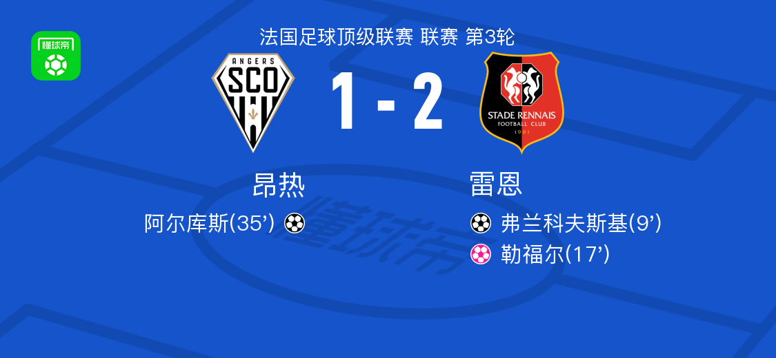 雷恩2-1昂热，弗兰科夫斯基破门