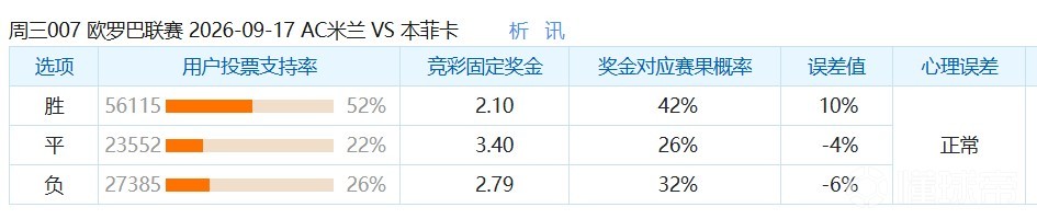 彩民支持率：AC米兰vs本菲卡，主胜52%，支持率占优