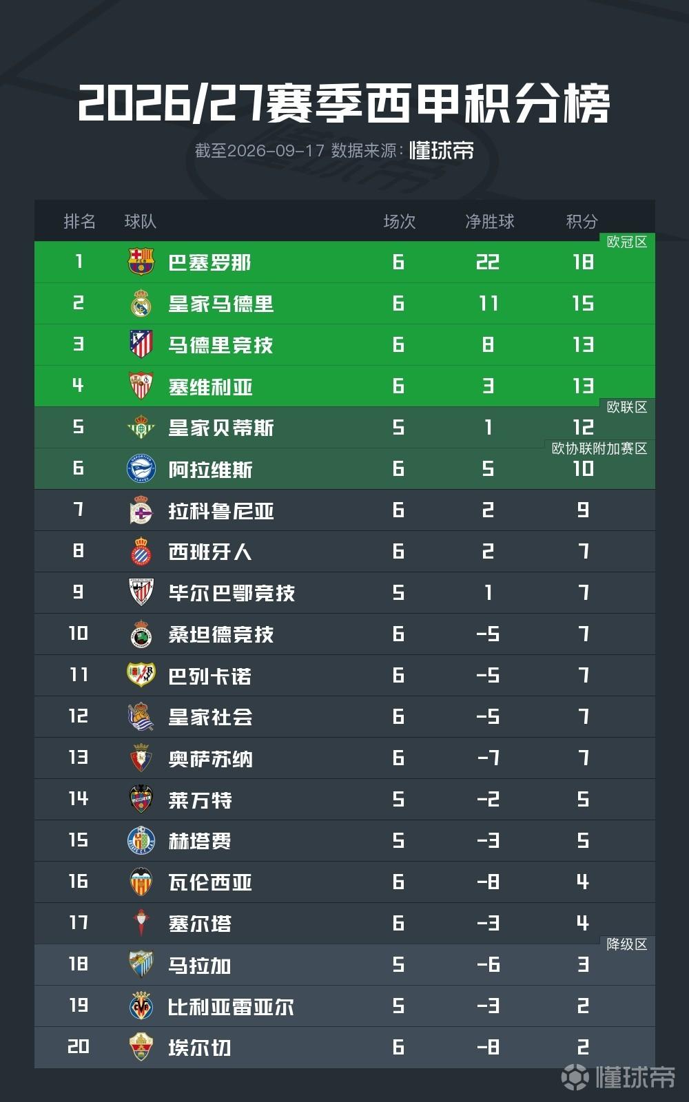 西甲积分榜：巴萨6连胜净胜球22粒，皇马15分次席，黄潜沉底