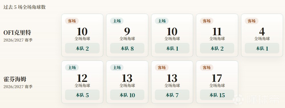 欧联杯角球统计：霍芬海姆场均9.3个，OFI克里特场均2.8个
