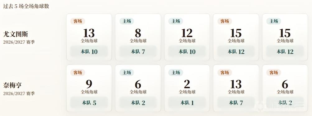 欧联杯角球统计：尤文图斯场均10.2个，奈梅亨场均3.4个
