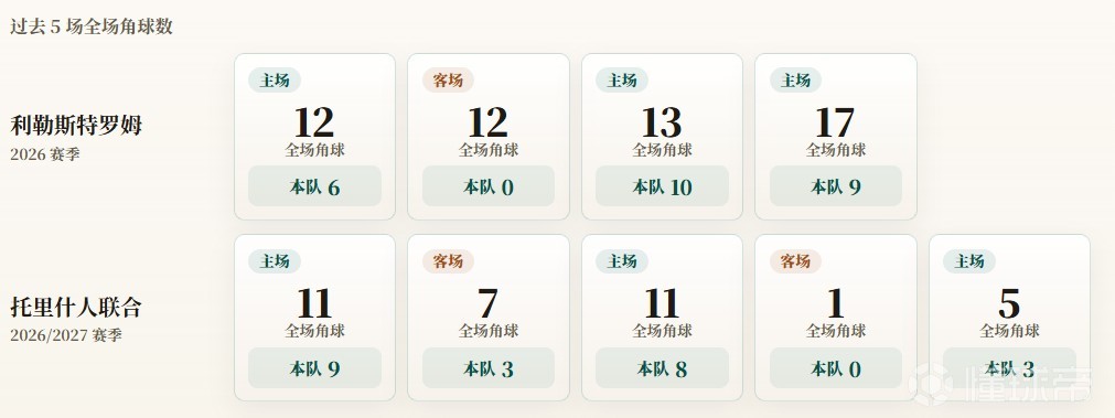 欧联杯角球统计：利勒斯特罗姆场均6.3，托里什人联合场均4.6