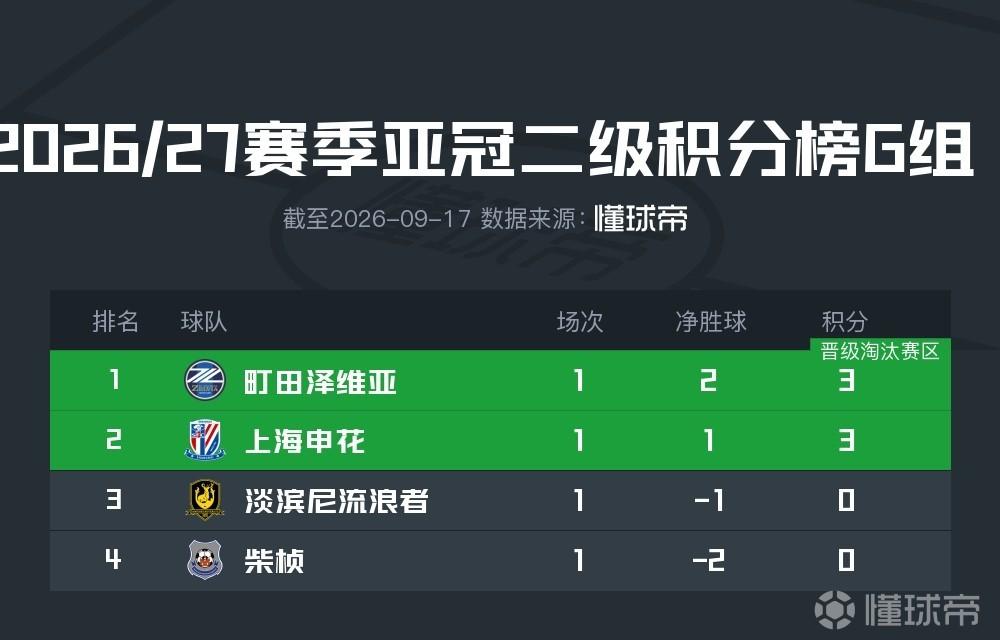 亚冠二G组积分榜：申花第二，町田泽维亚居首