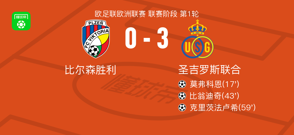 圣吉罗斯联合3-0大胜比尔森胜利，克里茨法卢希、比翁迪奇破门