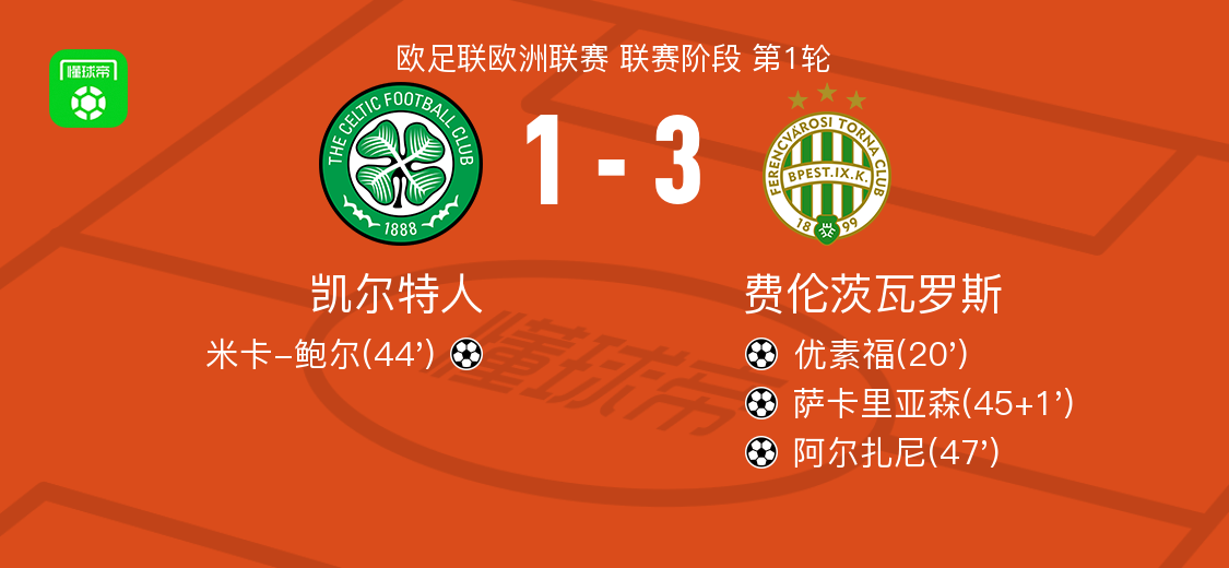 费伦茨瓦罗斯3-1凯尔特人，阿尔扎尼破门，萨卡里亚森1射1传