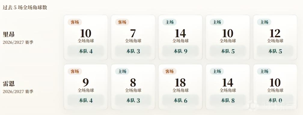 法甲角球统计：里昂场均5.2个，雷恩场均4.2个