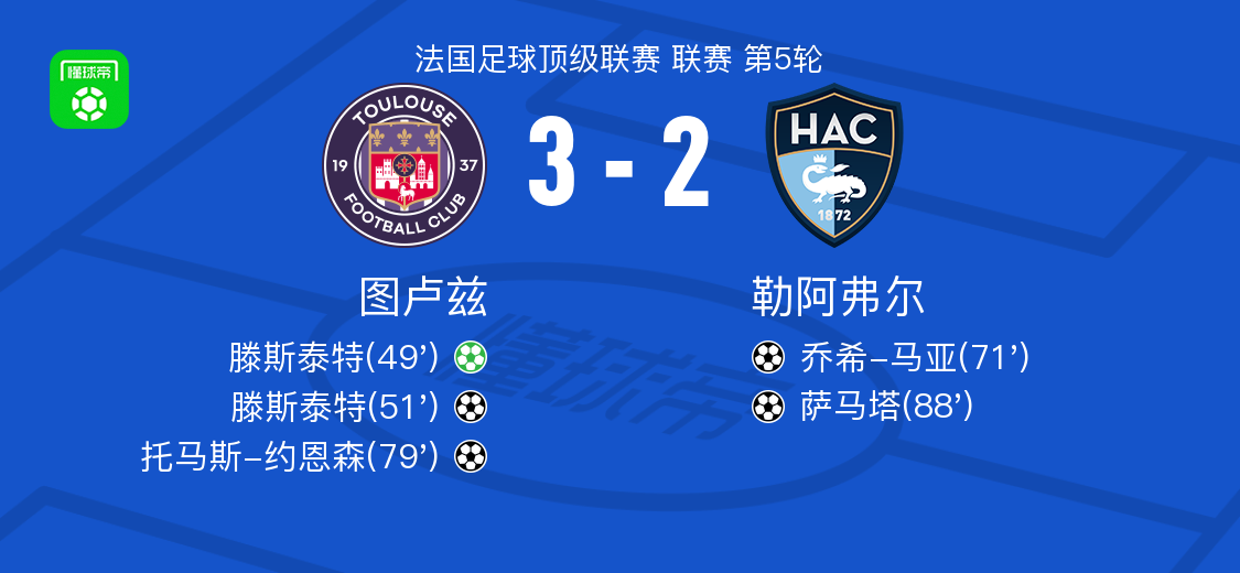 图卢兹3-2勒阿弗尔，滕斯泰特梅开二度，托马斯-约恩森建功