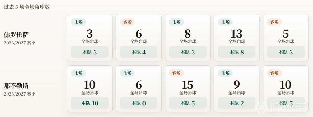 意甲角球统计：佛罗伦萨场均4.2个，那不勒斯场均4.4个