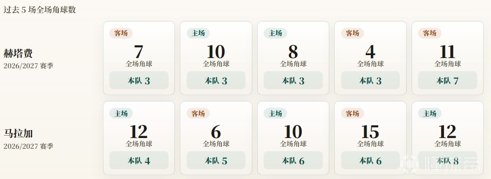 西甲角球统计：赫塔费场均3.8个，马拉加场均5.8个