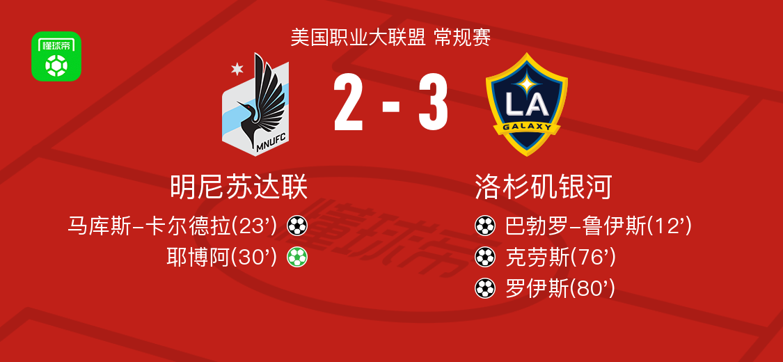 洛杉矶银河3-2明尼苏达联，罗伊斯替补传射，克劳斯破门