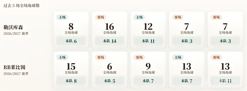 德甲角球统计：勒沃库森场均7.4个，RB莱比锡场均7.6个