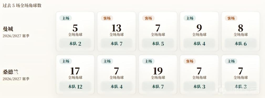 英超角球统计：曼城场均4.8个，桑德兰场均5.8个