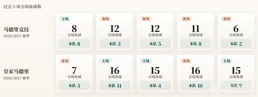 西甲角球统计：马竞场均5.2个，皇马场均7.8个
