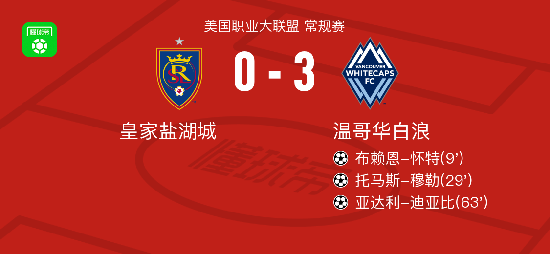 温哥华白浪3-0大胜皇家盐湖城，亚达利-迪亚比、托马斯-穆勒破门