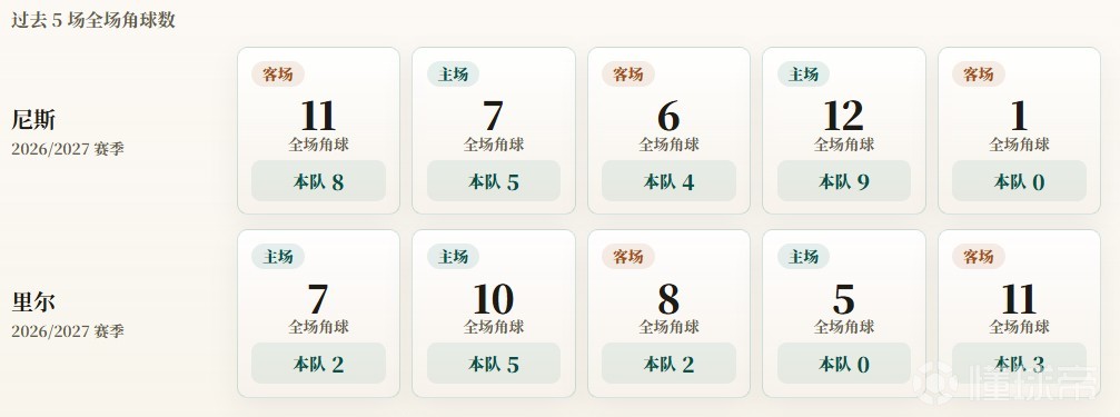 法甲角球统计：尼斯场均5.2个，里尔场均2.4个