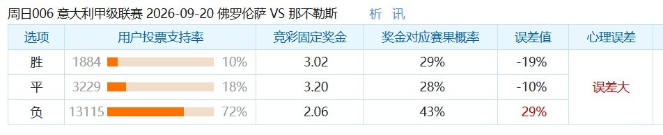 彩民支持率：佛罗伦萨vs那不勒斯，客胜一边倒